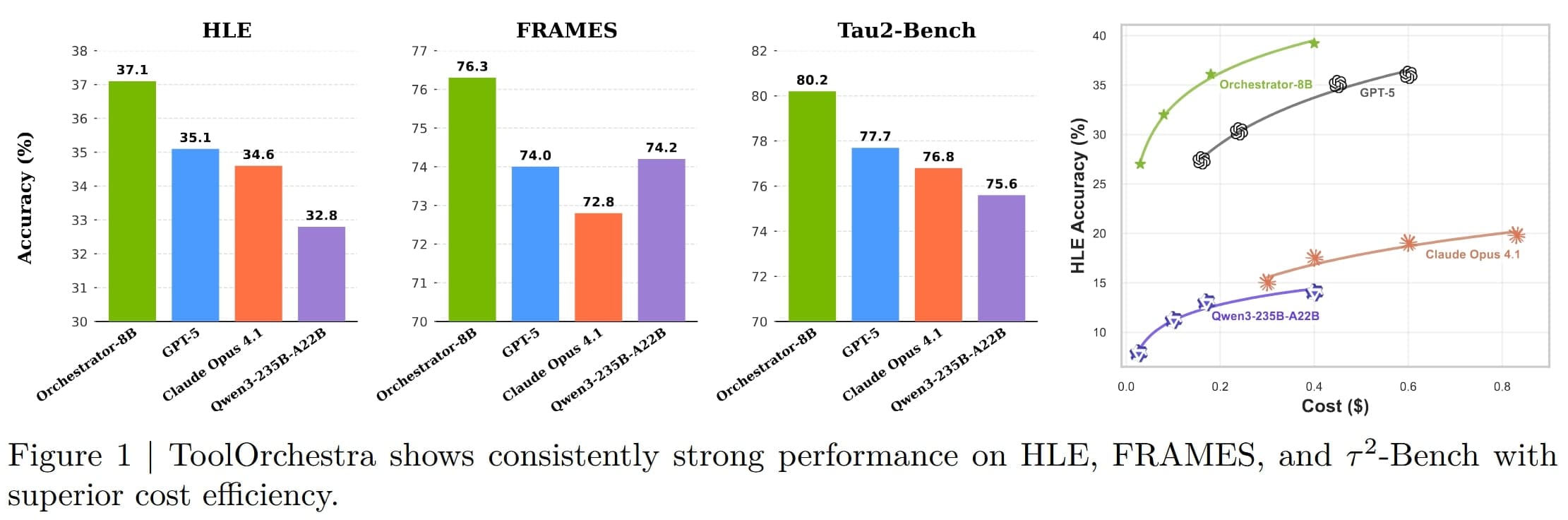 Výsledky benchamrků a cena